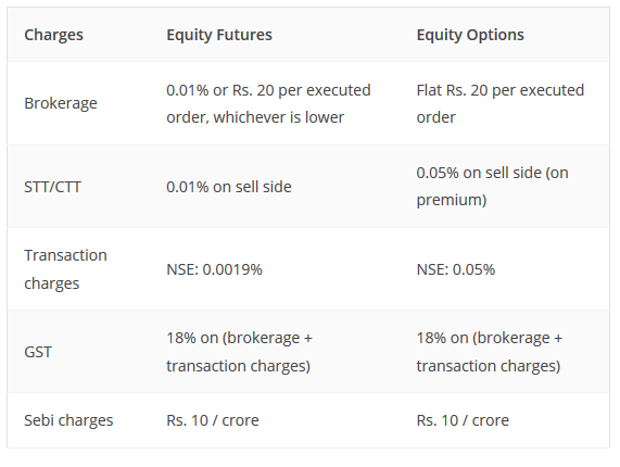 In Zerodha Brokerage what is Equity Delivery, F & O Futures, F & O
