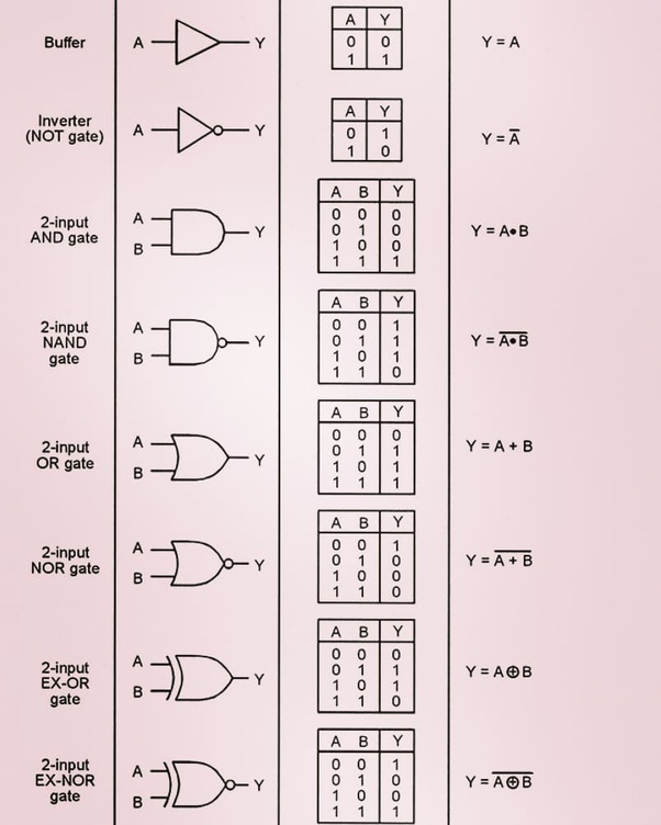 Truth Table Into Logic Circuit