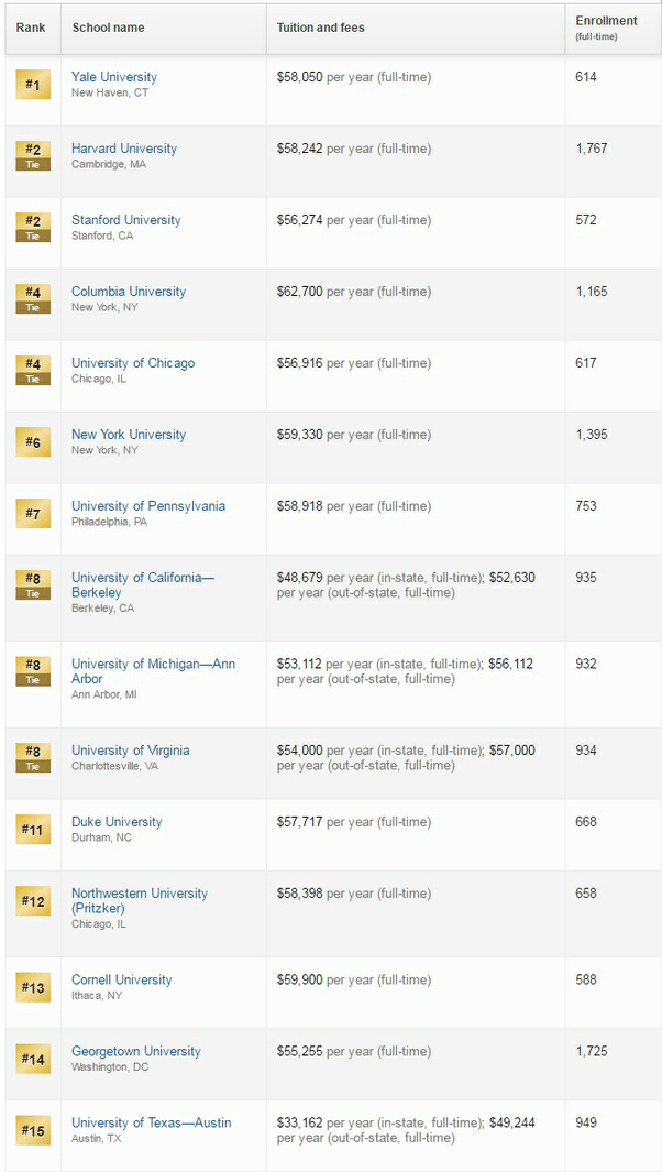 How much is the 3 year tuition at Stanford Law.? Quora