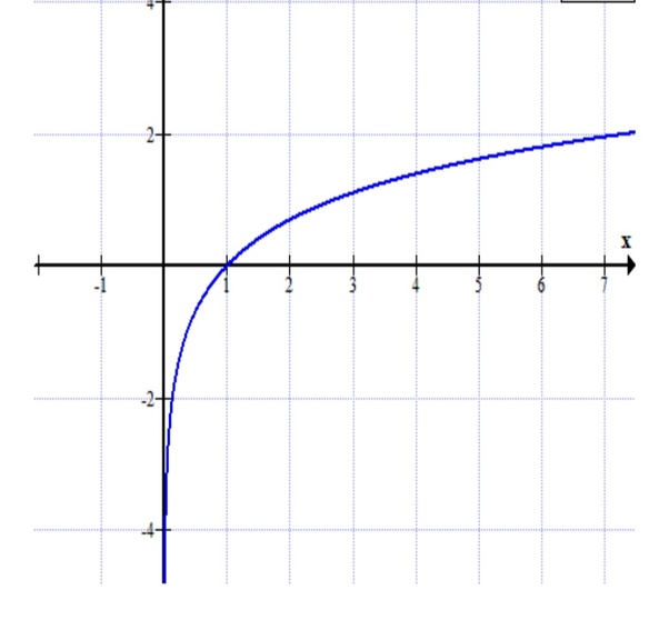 What is the value of log(0)? Quora