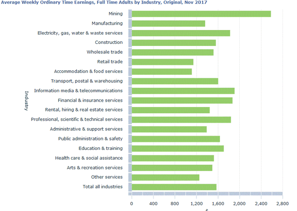 What is the salary in Australia? Quora
