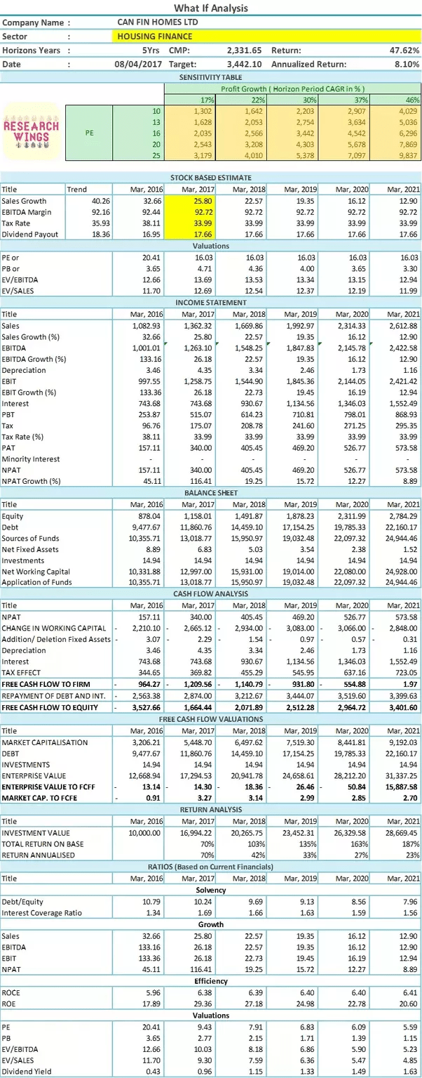 Is Can Fin Homes share a good buy now? Quora