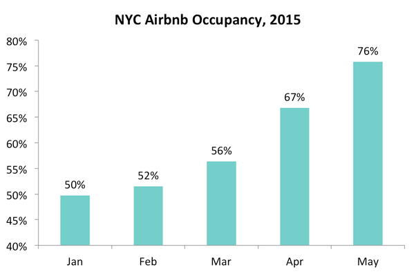 What kind of occupancy rate can Airbnb hosts expect in a secondary