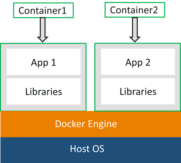 What is Docker? Please explain it in simple terms. Quora