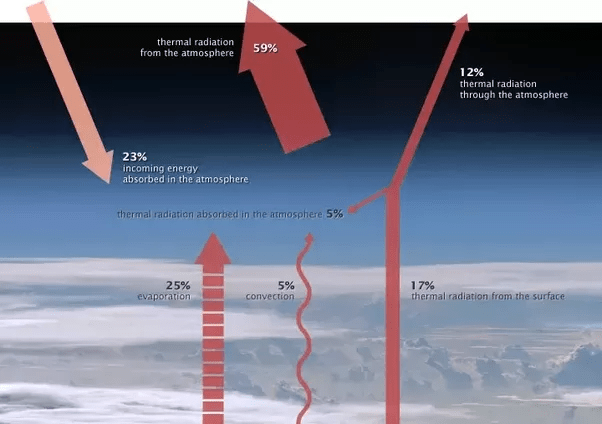 How is the Atmosphere heated? Quora