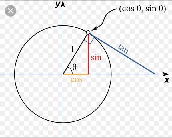 What does sin(x) mean? How do we derive it? Does it have an equation