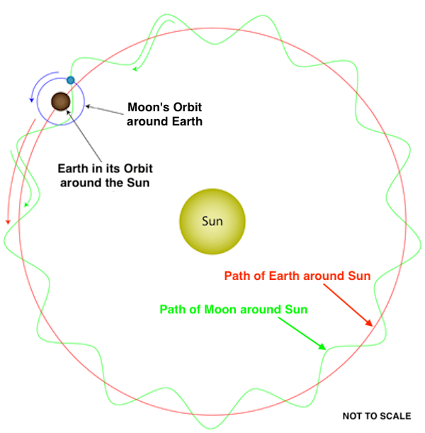 How does the Earth’s gravitational pull keep the moon in
