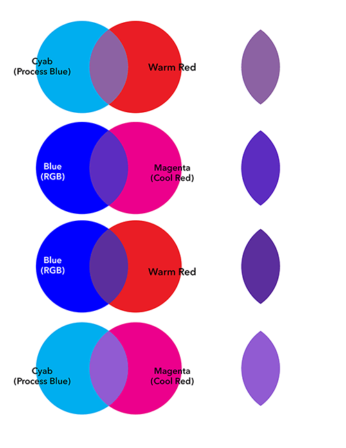 What colours mix to make purple? Quora