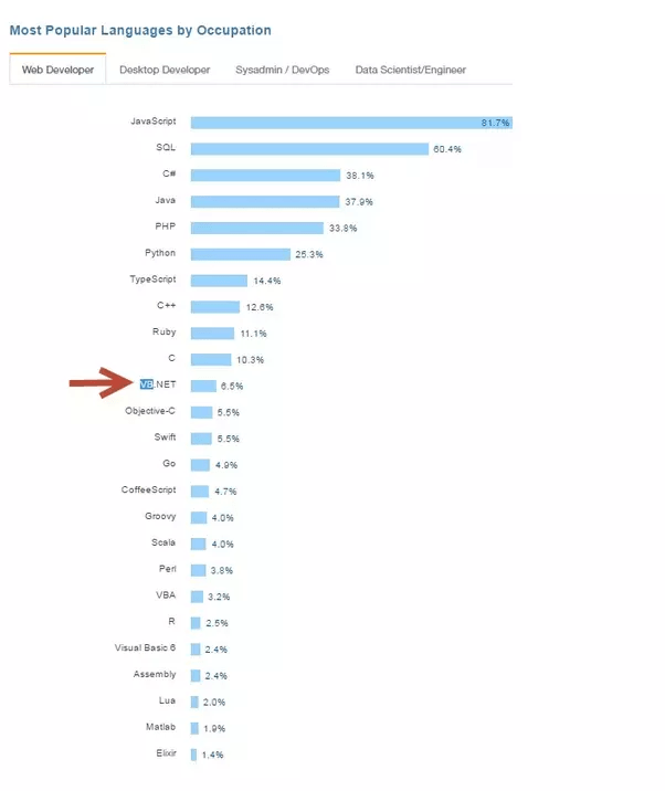 Why is visual basic a good programming language to use? Quora