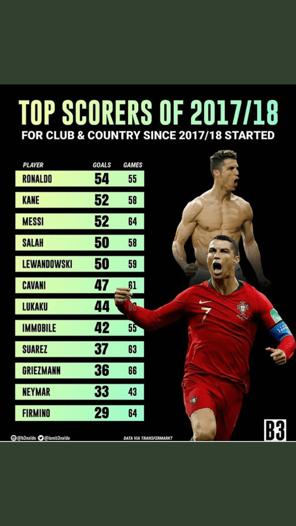 How Many Goals Does Cristiano Ronaldo Have Gallery