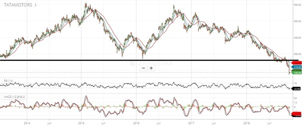 Tata Motors’ shares are trading at a 52week low. Can I buy Tata Motors