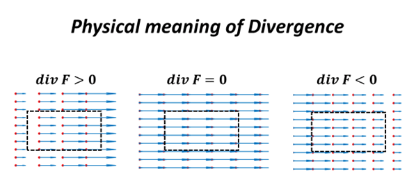 What is the physical meaning of divergence, curl and gradient of a
