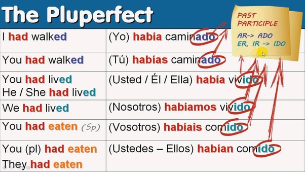 What are the different ways of speaking in the past in Spanish? Quora