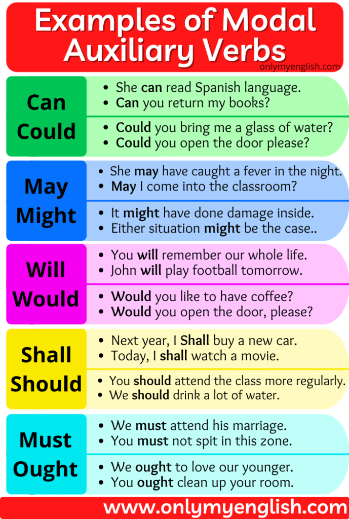 Apa maksud dari &lsquo;All modal verbs don&rsquo;t require any auxiliary verbs to form  questions and negative forms&rsquo;? - Quora