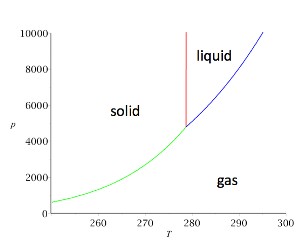 Why is the melting point more than the boiling point for some elements