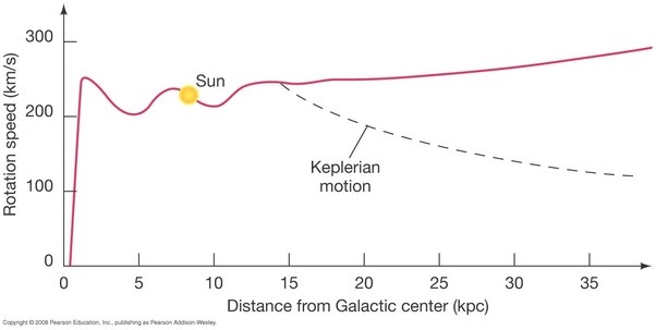 How fast does the outer edge of the milky way rotate? Quora