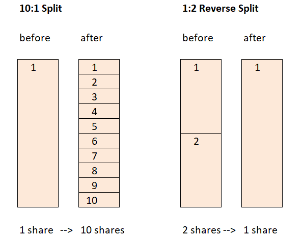 When Do Companies Decide To Split A Stock? - Quora