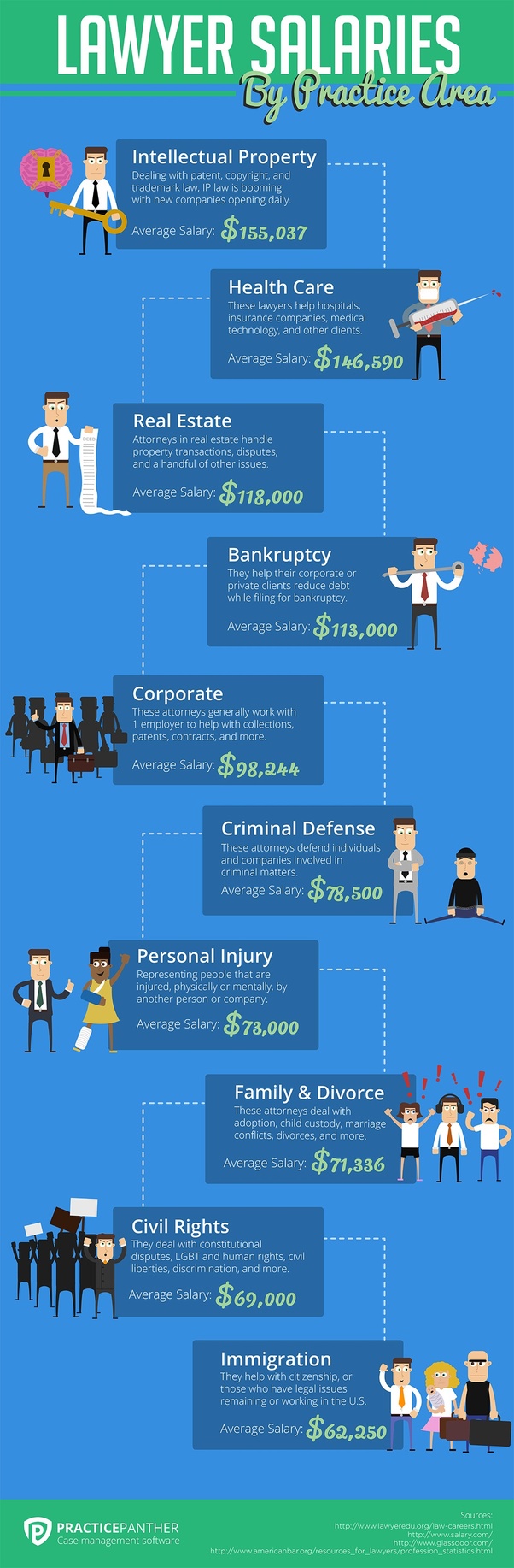 What types of lawyers tend to make the most money? Quora