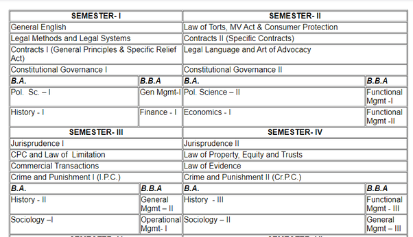 How many subjects are in the LLB 1st semester? Quora