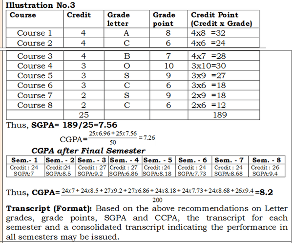 How is CGPA calculated for Visvesvaraya Technical University (VTU
