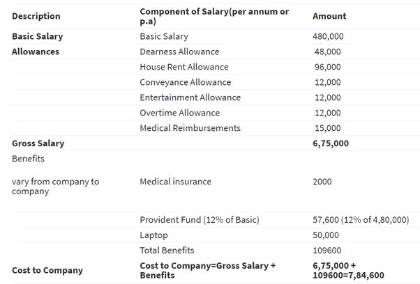 How to calculate my monthly salary in India if I know my CTC and the