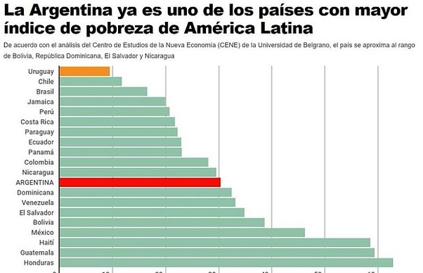 *ignoren a españa alv* ninguna de las siguientes imágenes son mías solo las compartire/traducire :v. Why Does Uruguay Argentina And Chile Live In Poverty Quora