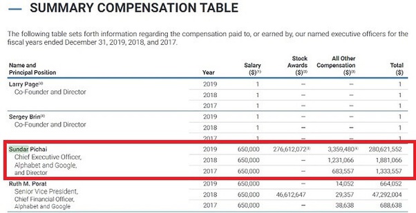 Is Sundar Pichai the highest salary taking a person in the world? Quora