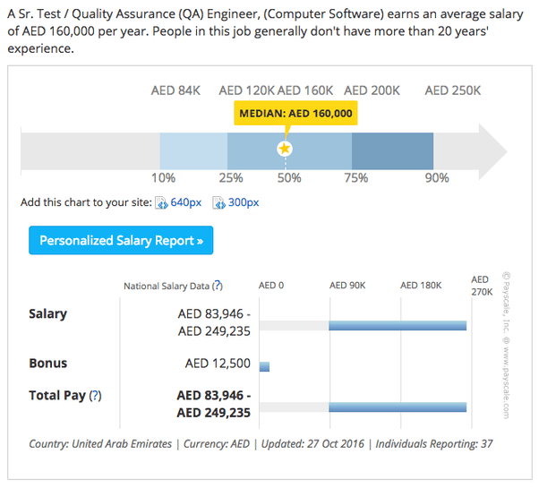 What is the average salary per month for a software test