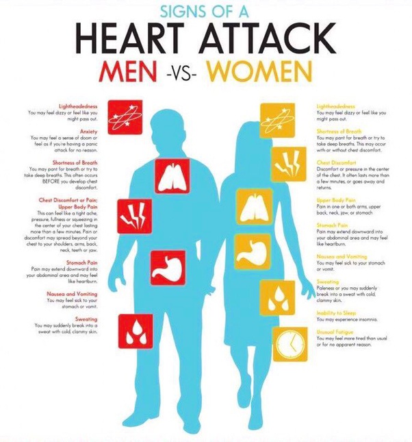 What, exactly, happens during a heart attack? Quora