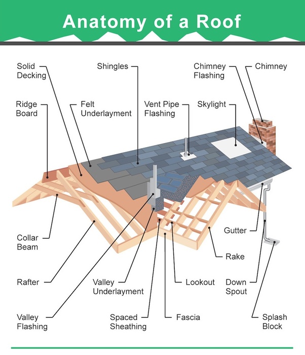 How many types of roofing styles exist? Quora