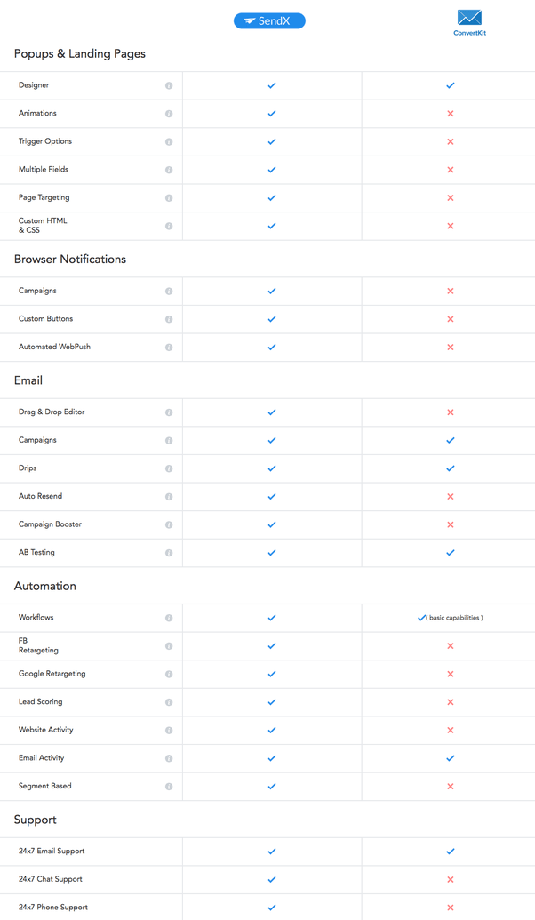 What is the best Alternative for ConvertKit? Quora