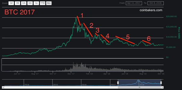 Is 2019 a good time to sell crypto currencies? Quora