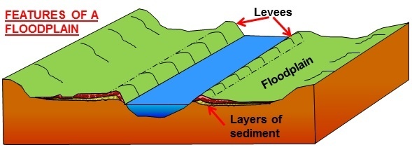 What is a flood plain? Can someone explain it in plain language? Quora