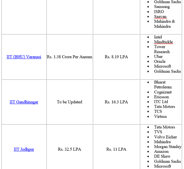 Many software engineers on Quora claim of getting 2030 LPA in just a
