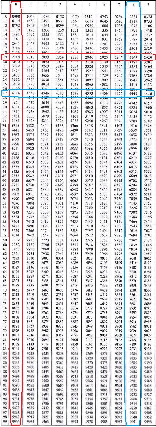 How to see 19×27.8÷19+27.8 using a log table Quora