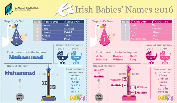What are some typical Irish male names and traits? It's for a story