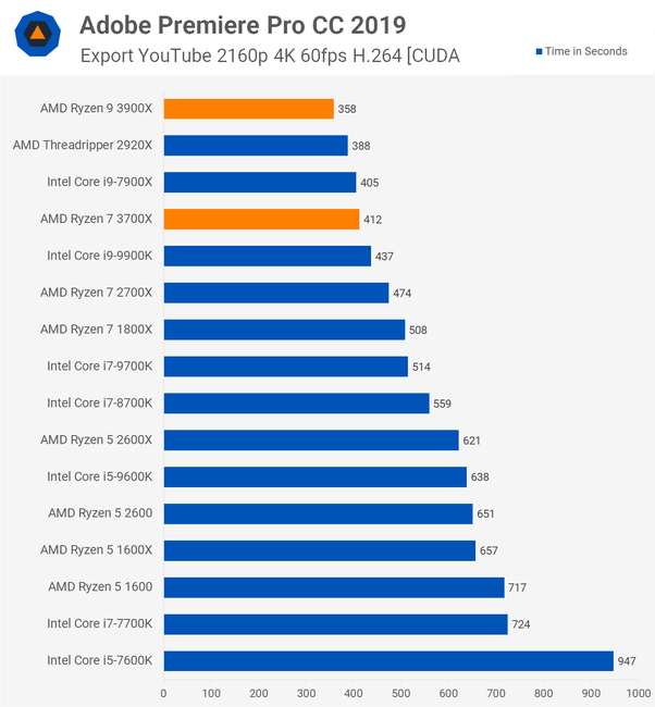Should I get an Intel I7 9700k or AMD Ryzen 3700x? Quora