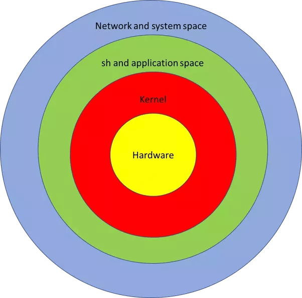 What is the difference between a kernel and shell? Quora