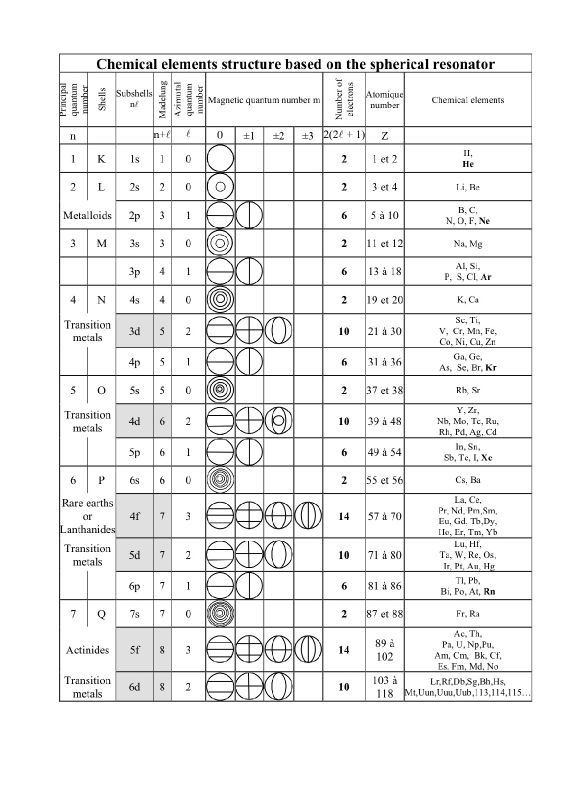 How does the ℓ quantum number effect the energy of an orbital? Quora