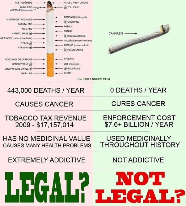 Which is better for you, marijuana or tobacco? - Quora