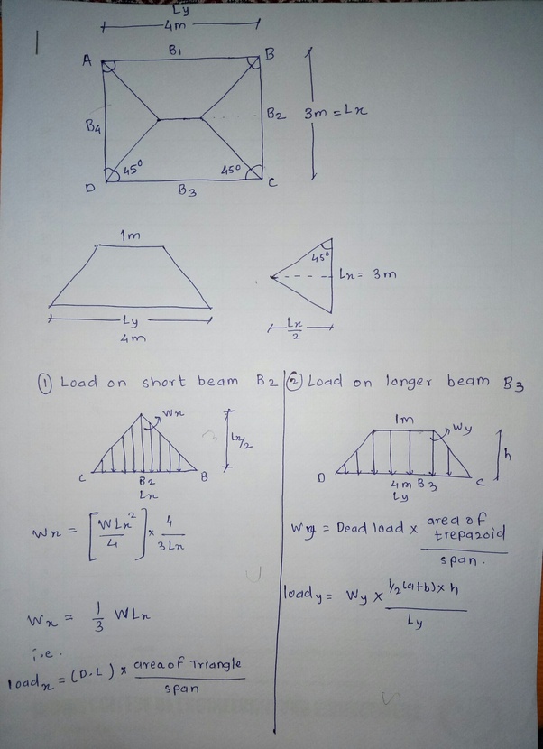 What is the square slab load distribution? Quora