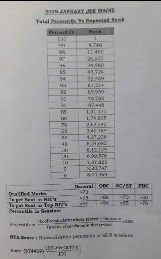 What's the qualification percentile for the JEE Advanced? Quora