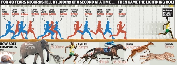 How much speed can a human run? Quora