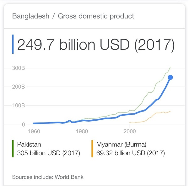 Does Bangladesh have a greater GDP than India? Does it mean that