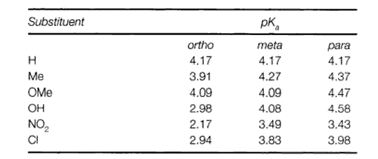 What will happen to the acidic strength if an EWG/EDG is attached at