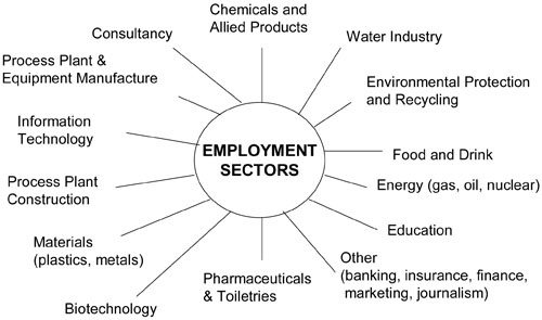 If there isn't scope in chemical engineering in India why are the top