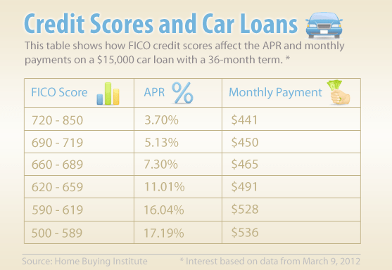 Auto Loan Percentage Based On Credit Score Loan Walls
