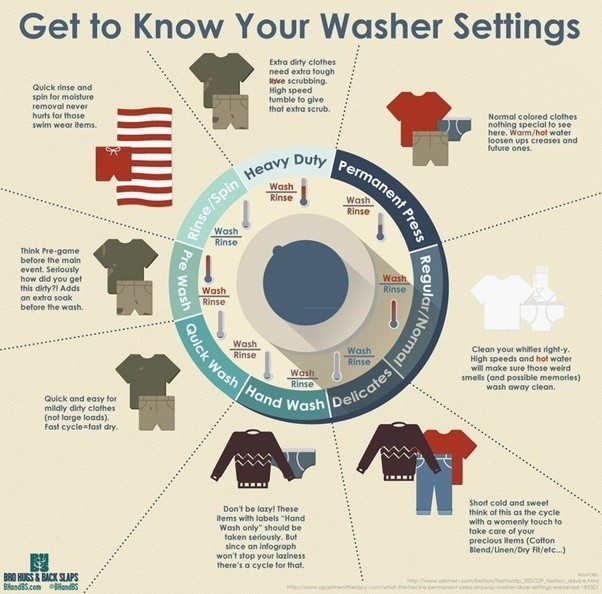 What is permanent press on washer and dryer cycle settings? How and