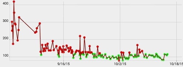 What do you do when your blood sugar level is 202? Quora