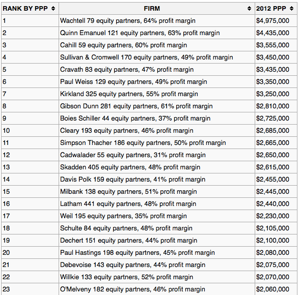 How much does a highclass lawyer make? Quora